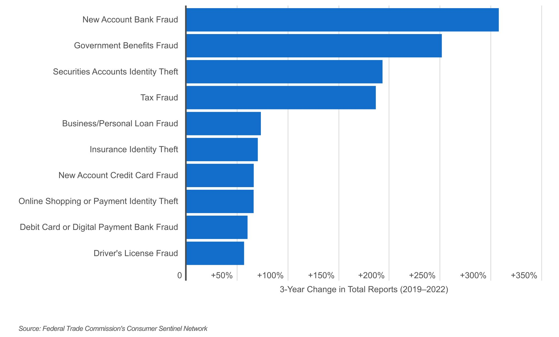 New acct bank fraud had largest 3 year increase of all ID theft types