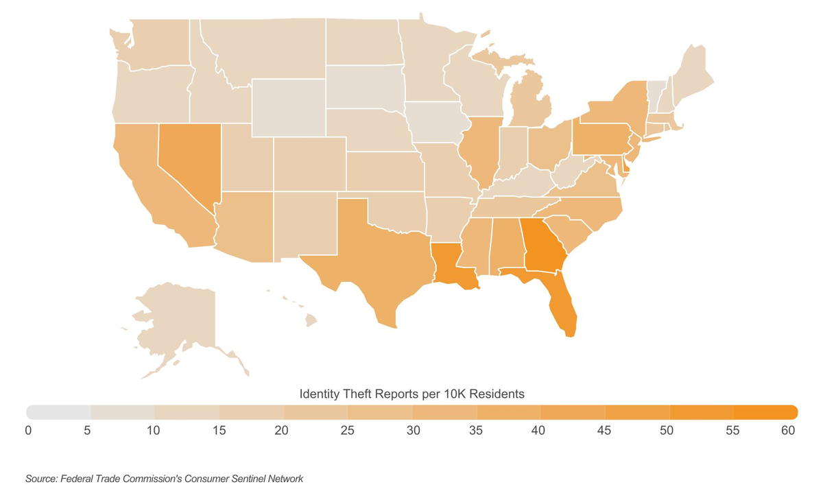 Southern states led the country with most ID theft reports per capita