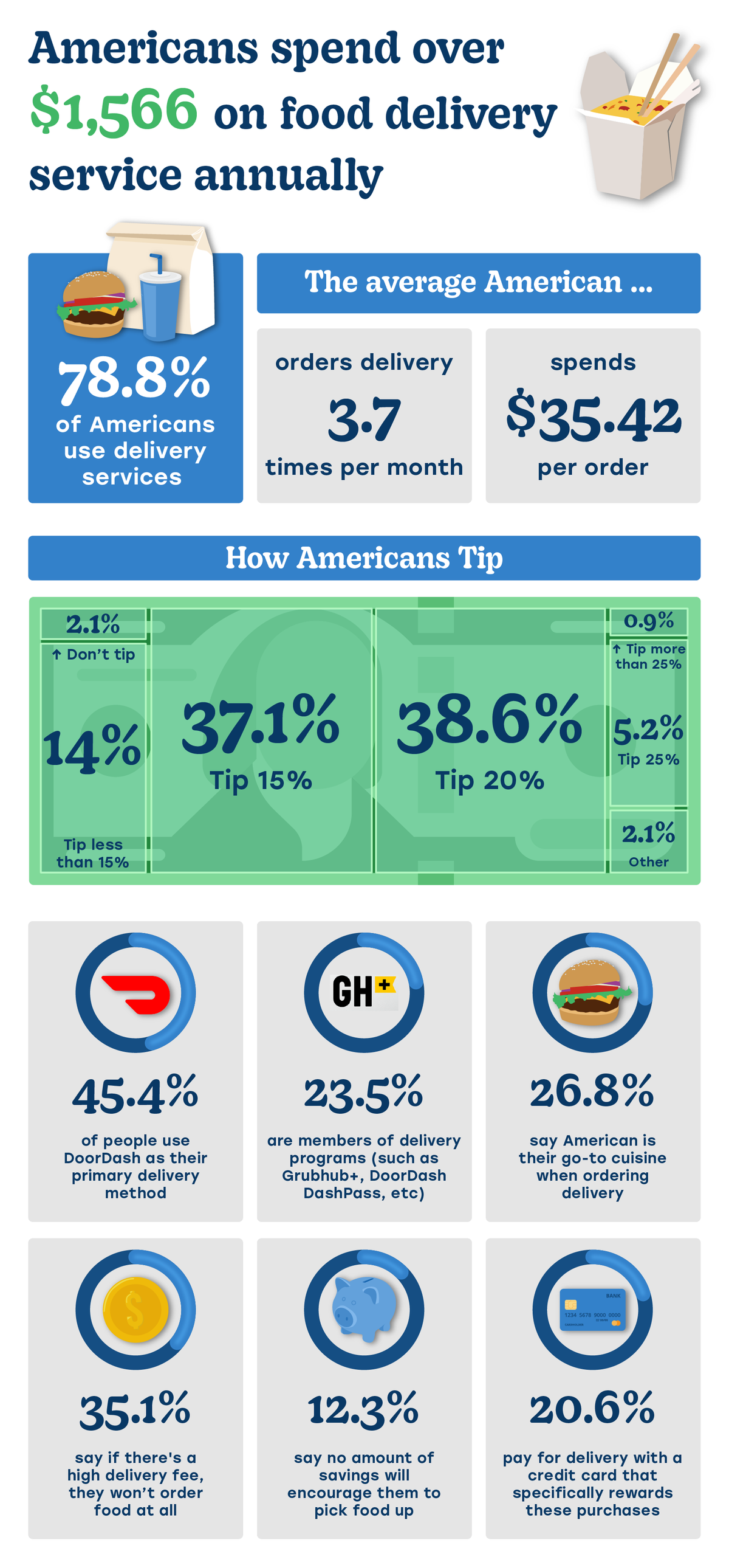 Infographic displaying Americans' delivery and tipping habits