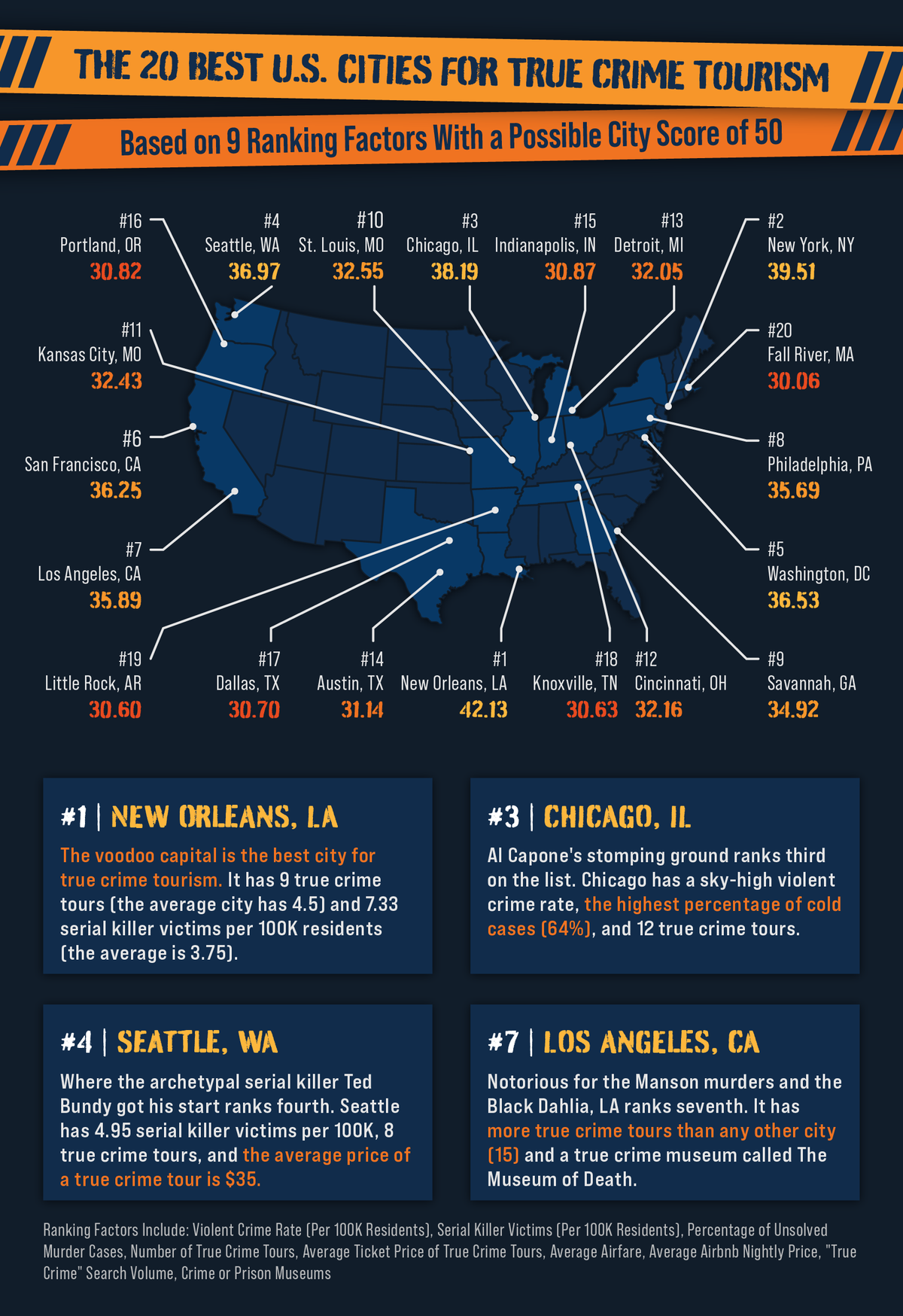 Centered U.S. map plotting out the top 20 cities for true crime tourism
