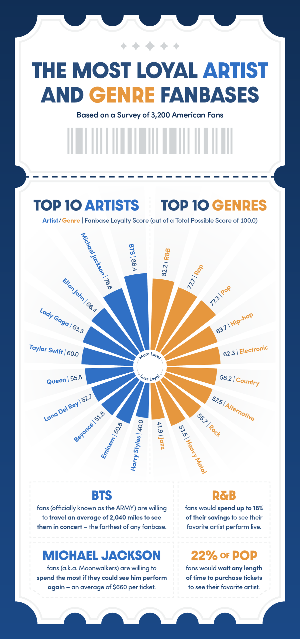 Infographic displaying the most loyal artist and genre fanbases