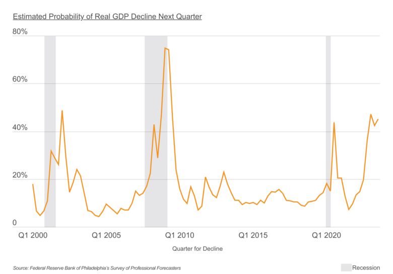 The expectation of GDP decline is increasing among experts