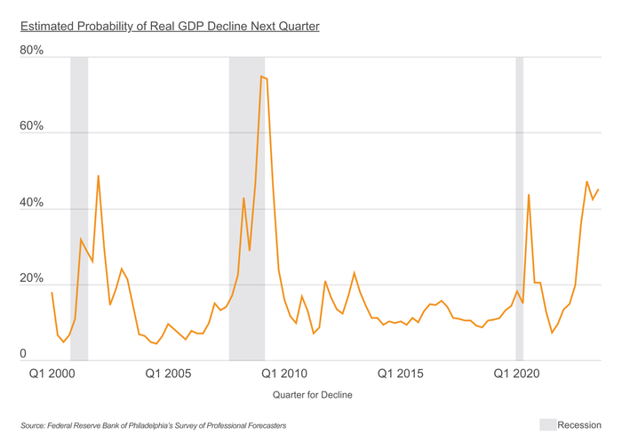 The expectation of GDP decline is increasing among experts