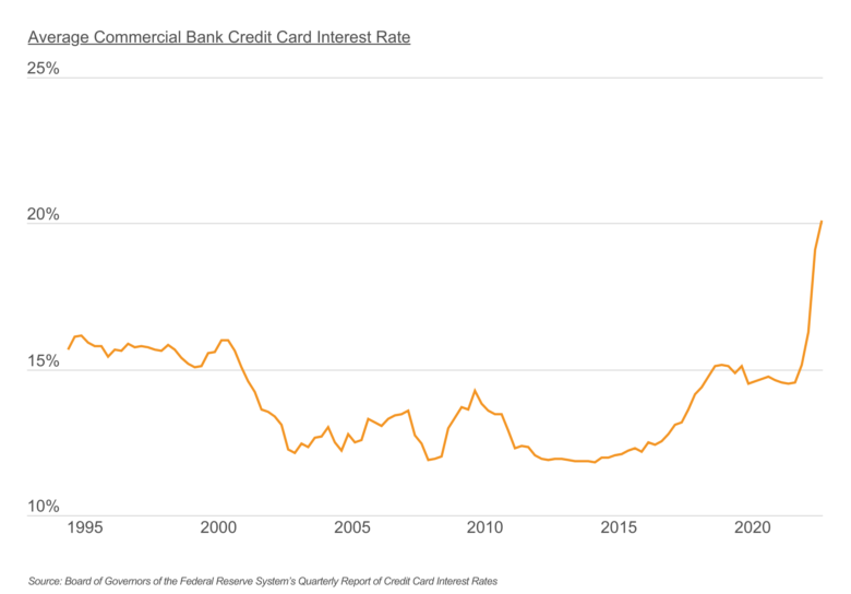 Credit card interest rates have skyrocketed recently