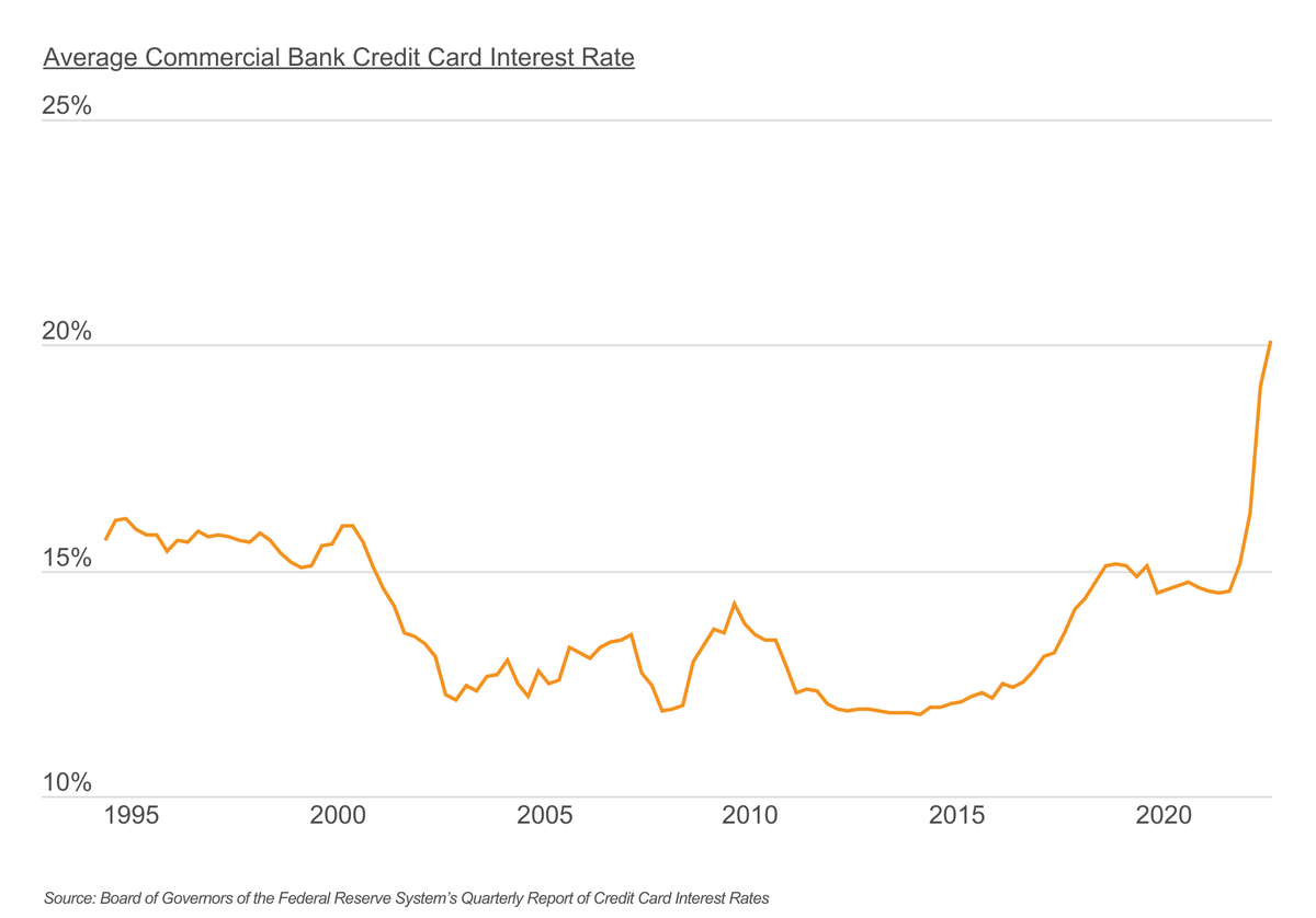 Credit card interest rates have skyrocketed recently