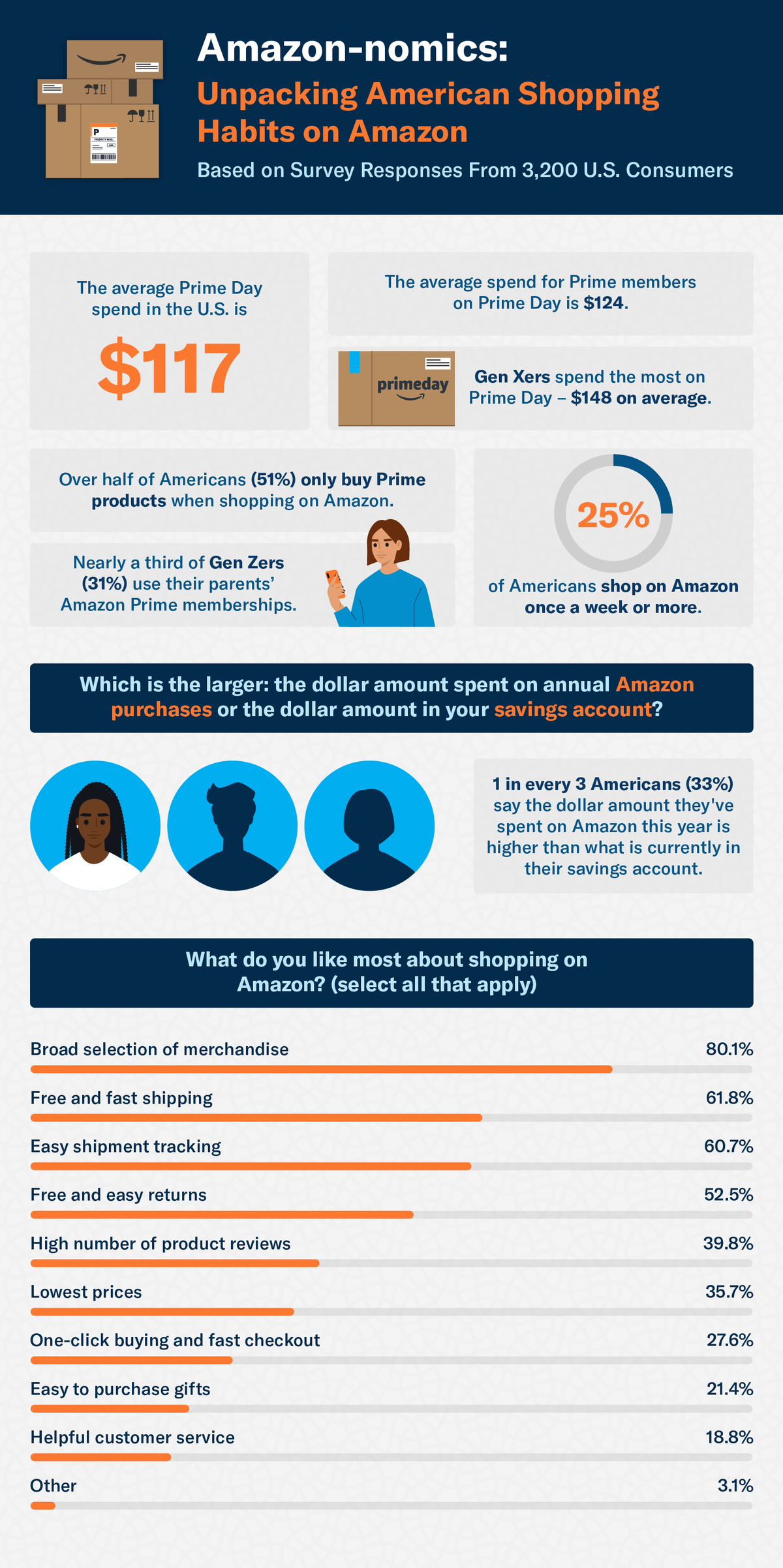 Infographic detailing Amazon shopper insights