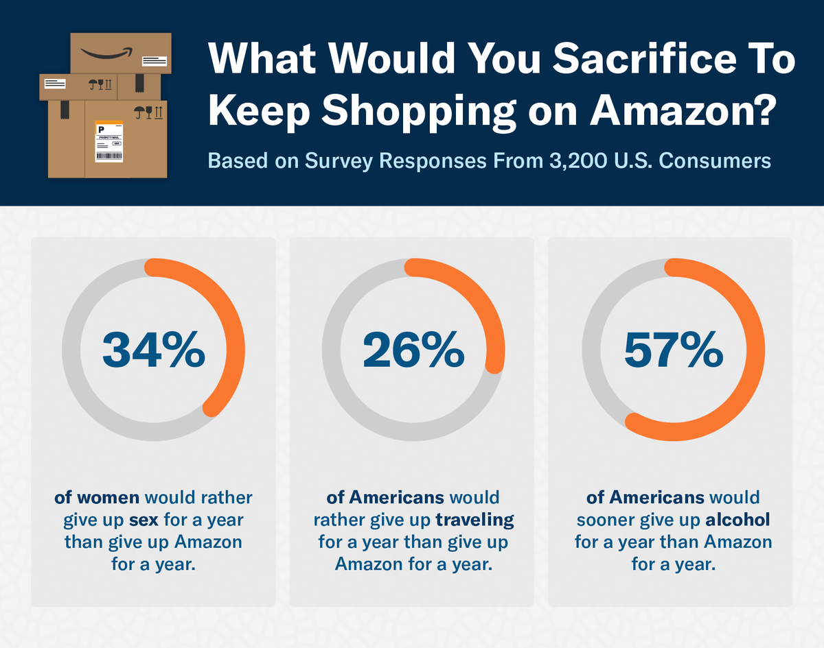 Infographic showcasing what Americans would sacrifice to keep shopping on Amazon