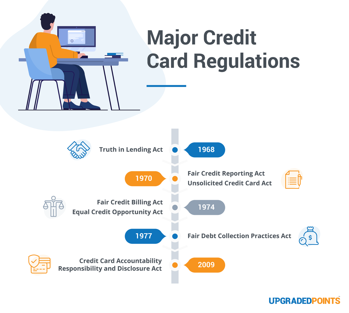 Major Credit Card Regulations
