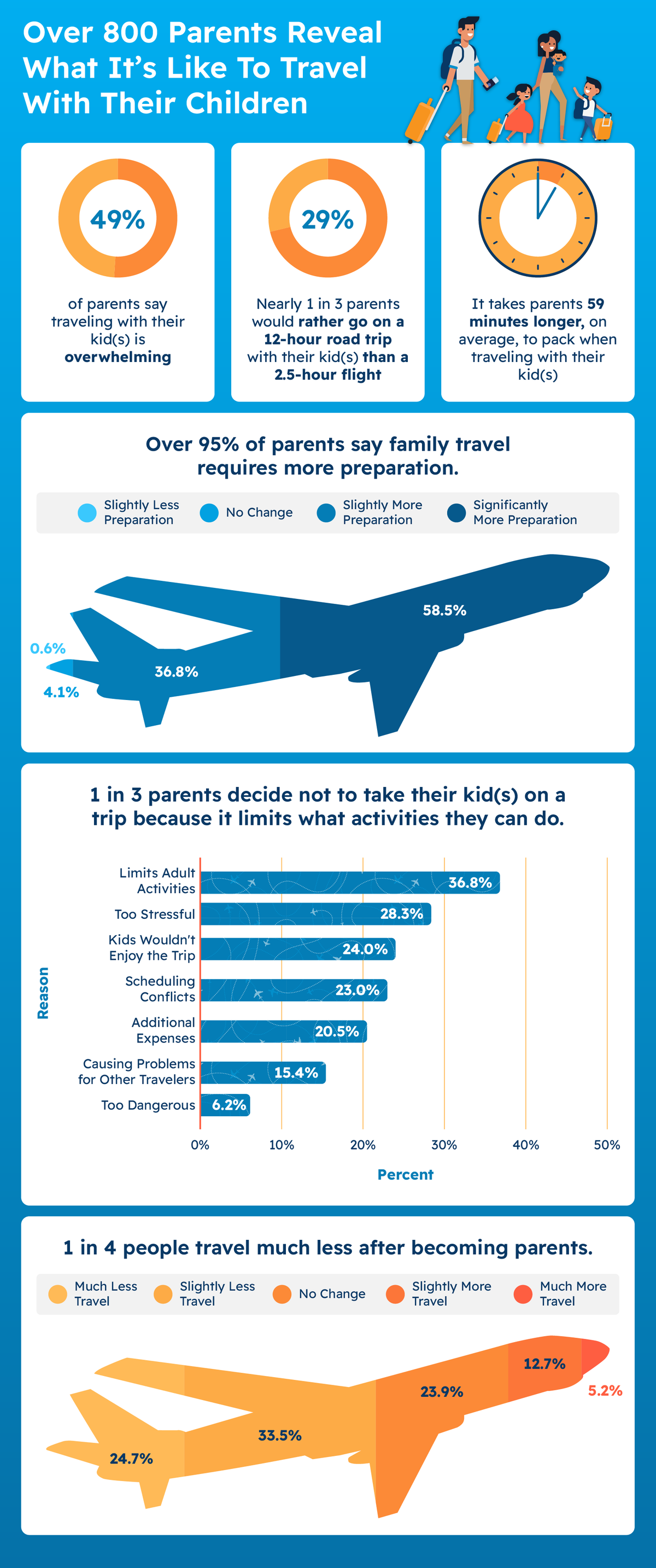 A graphic illustrating survey insights about what it’s like traveling with kids.
