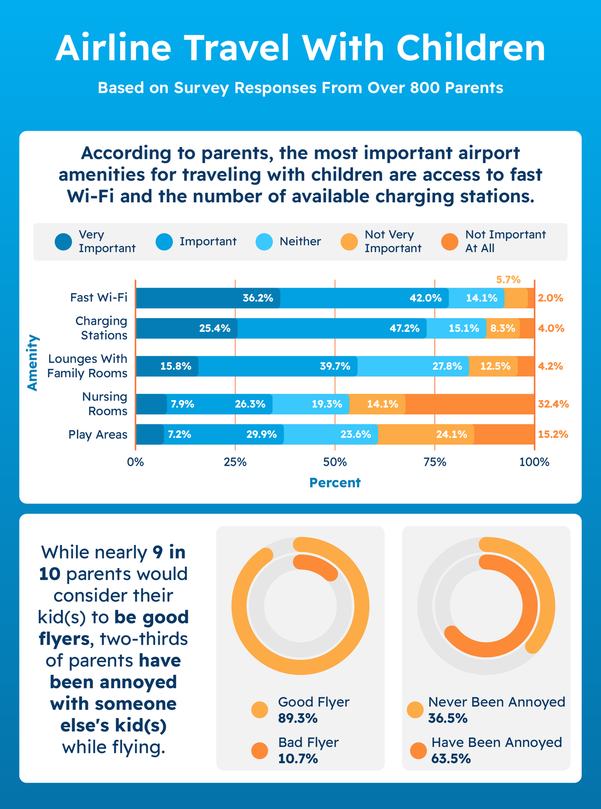 A graphic illustrating survey insights about what airline travel is like with kids.