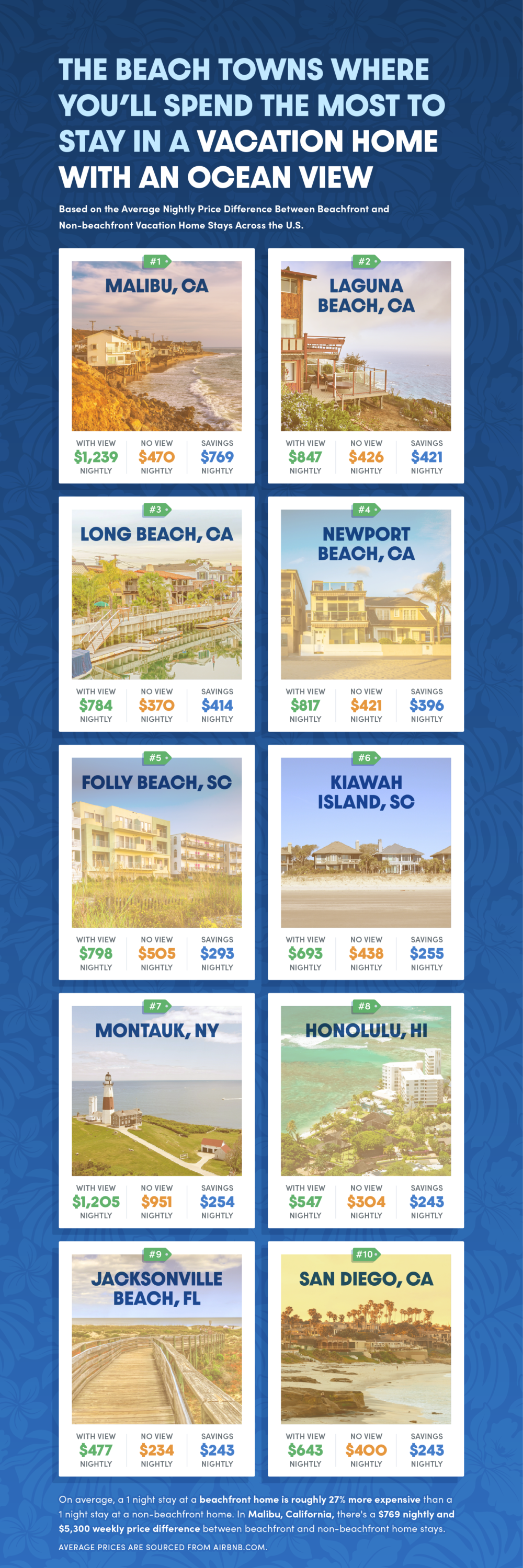 Chart showcasing the difference between a beachfront vs. a non beachfront stay in a hotel across the U.S.