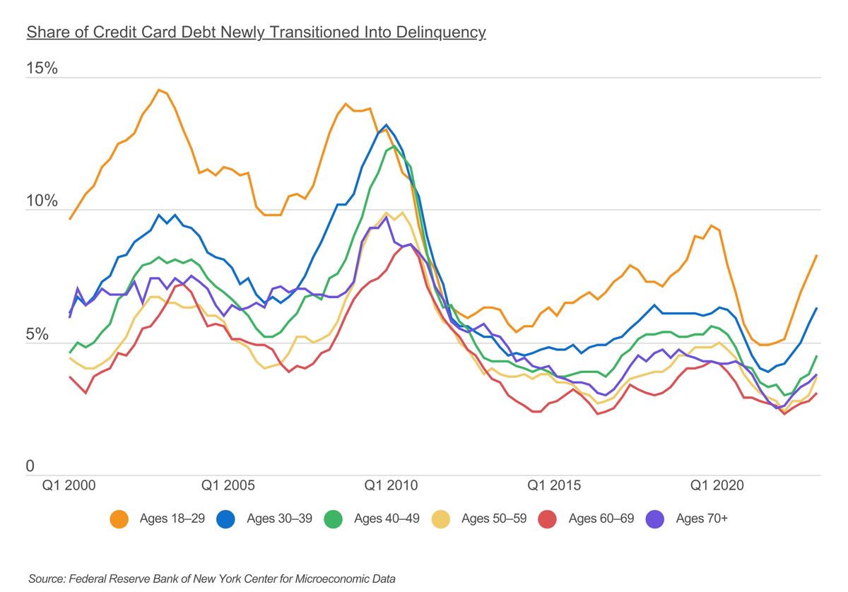 Chart1 Delinquent credit card balances are rising