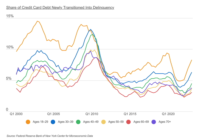 Chart1 Delinquent credit card balances are rising Chart1 Delinquent credit card balances are rising