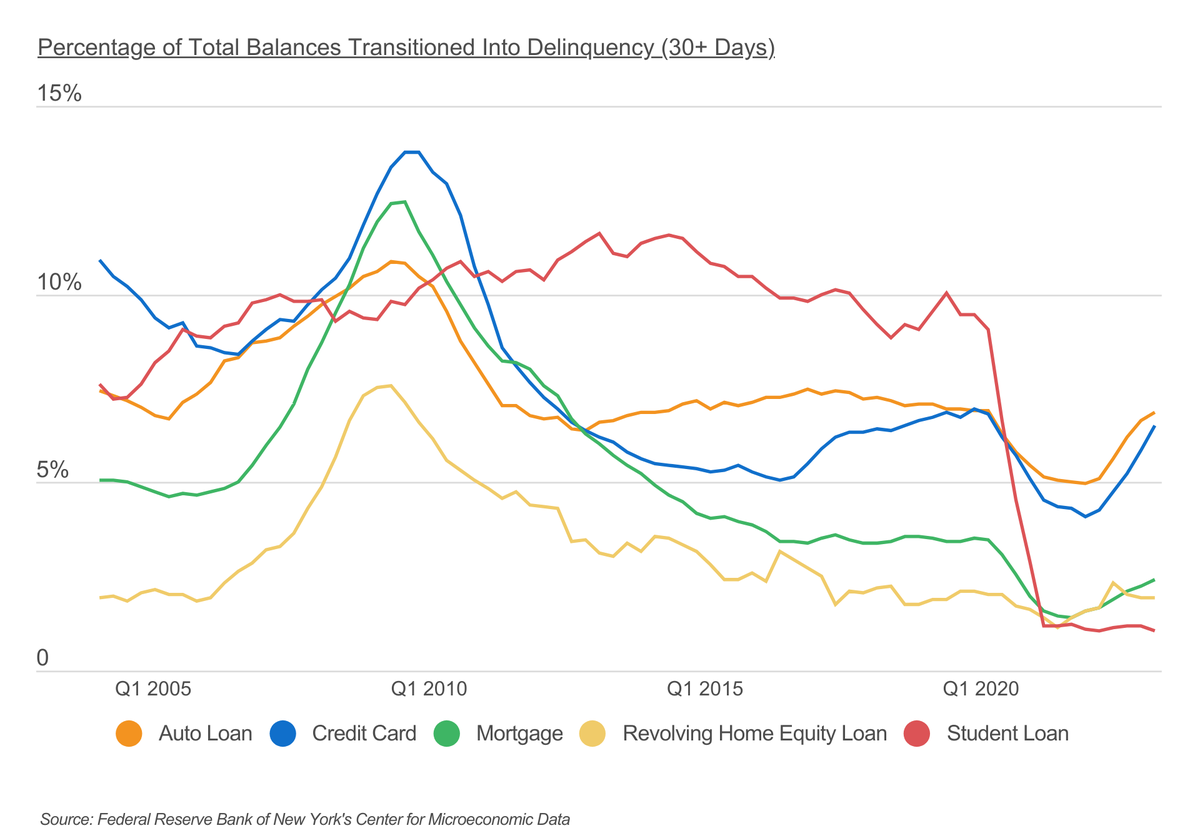 Chart1 Delinquent loan balances decreased during COVID