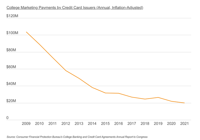 Chart2 College credit card marketing has declined since the 2009 Act Chart2 College credit card marketing has declined since the 2009 Act