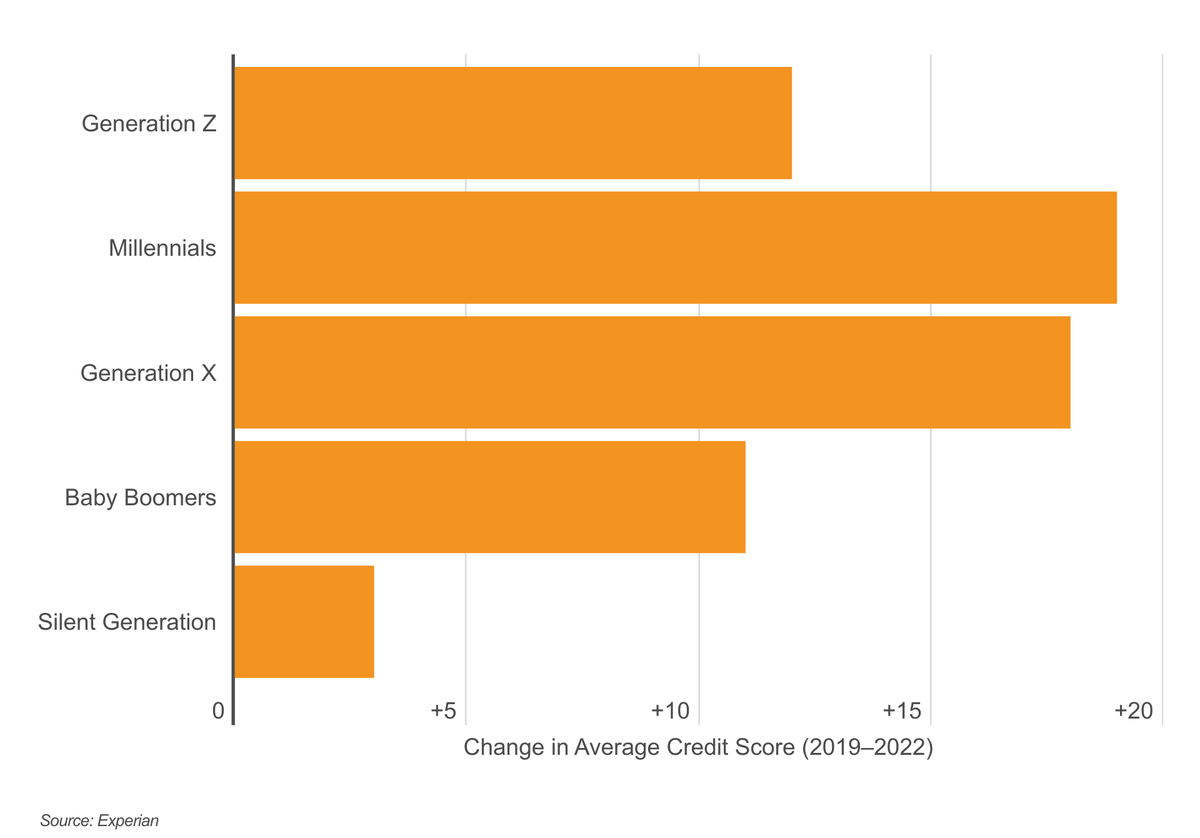 Chart2 Millennial credit scores jumped nearly 20 points during COVID