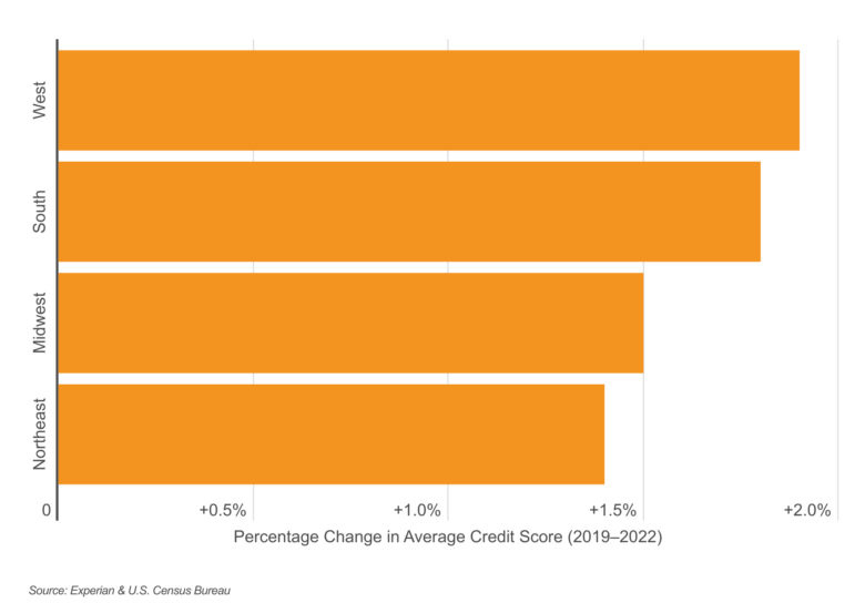 Chart3 Credit scores in the West improved the most