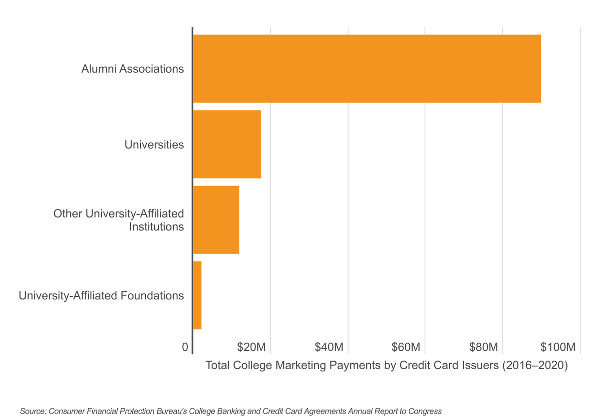 Chart3 Nearly 75 of college credit card marketing go to alumni