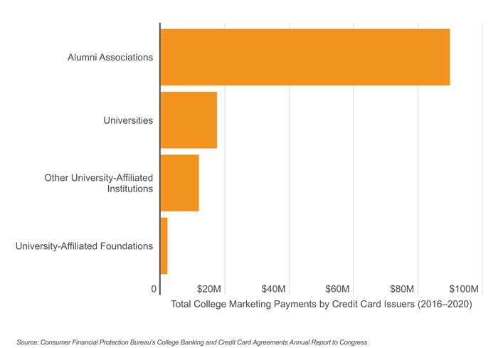 Chart3 Nearly 75 of college credit card marketing go to alumni Chart3 Nearly 75 of college credit card marketing go to alumni