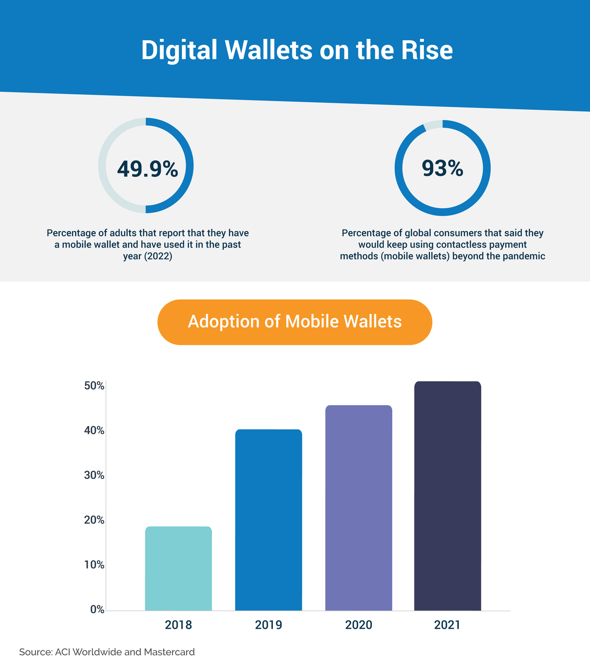 Digital Wallets on the Rise 2022