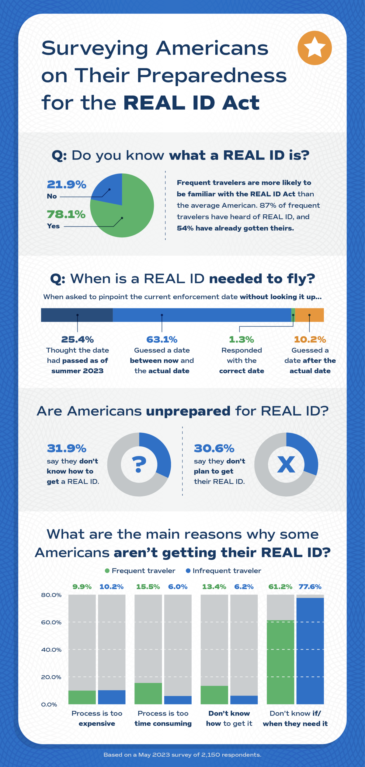 Infographic detailing REAL ID trends across the country