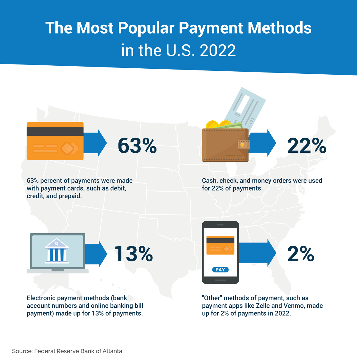 Most Popular Payment Methods 2022 1