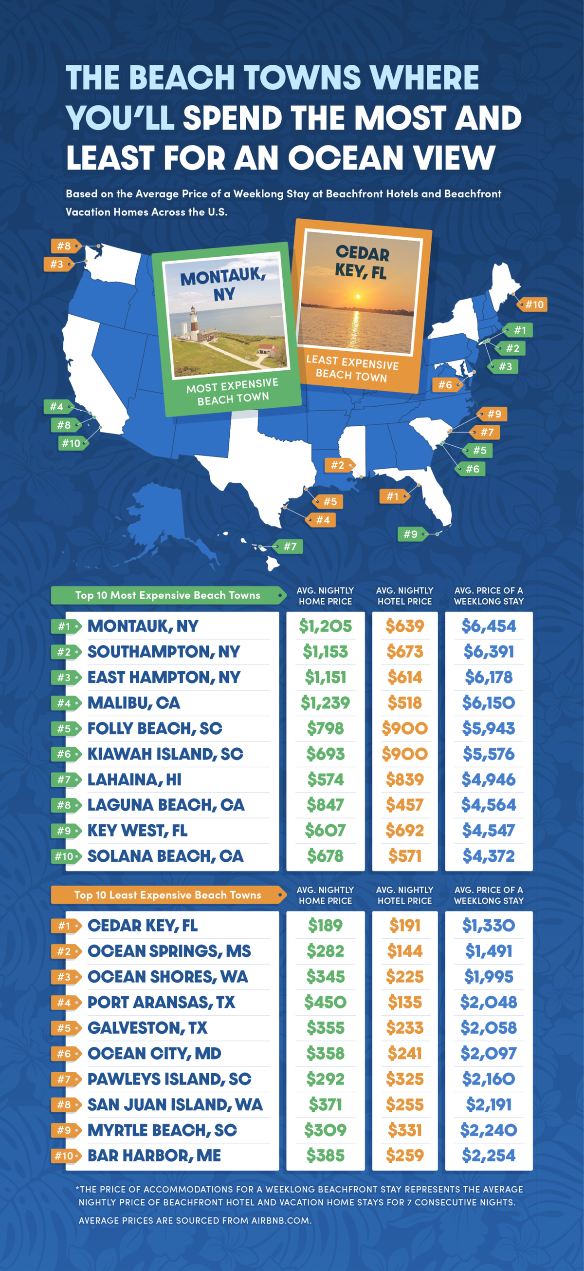 US map showcasing the most and least expensive cities with a beachfront stay US map showcasing most and least expensive cities with a beachfront stay