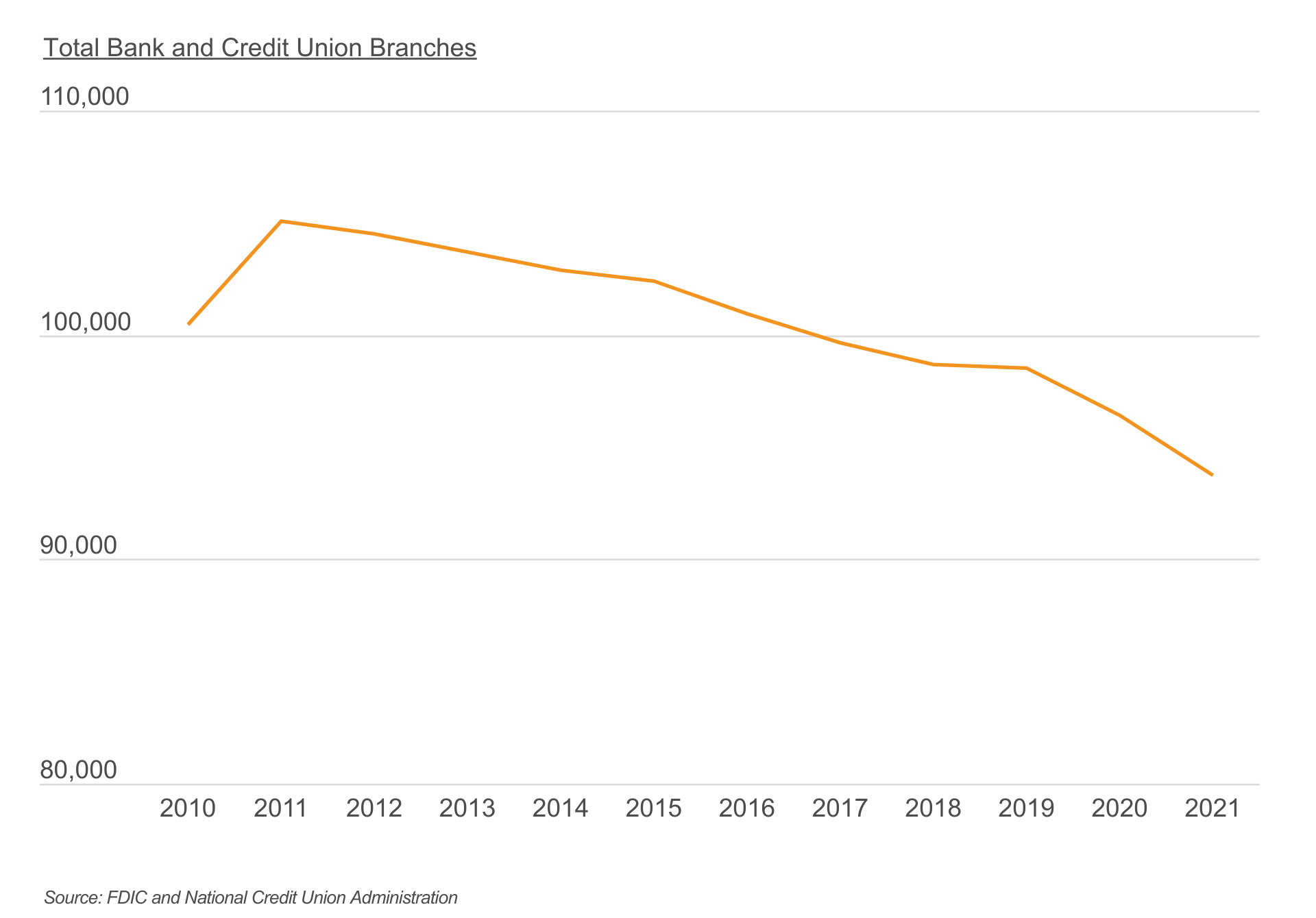 Brick and mortar bank branches are declining in number