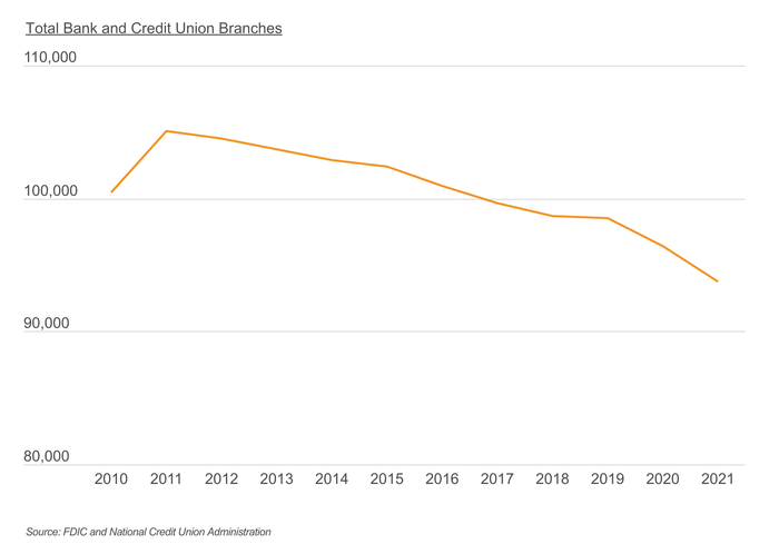 Brick and mortar bank branches are declining in number