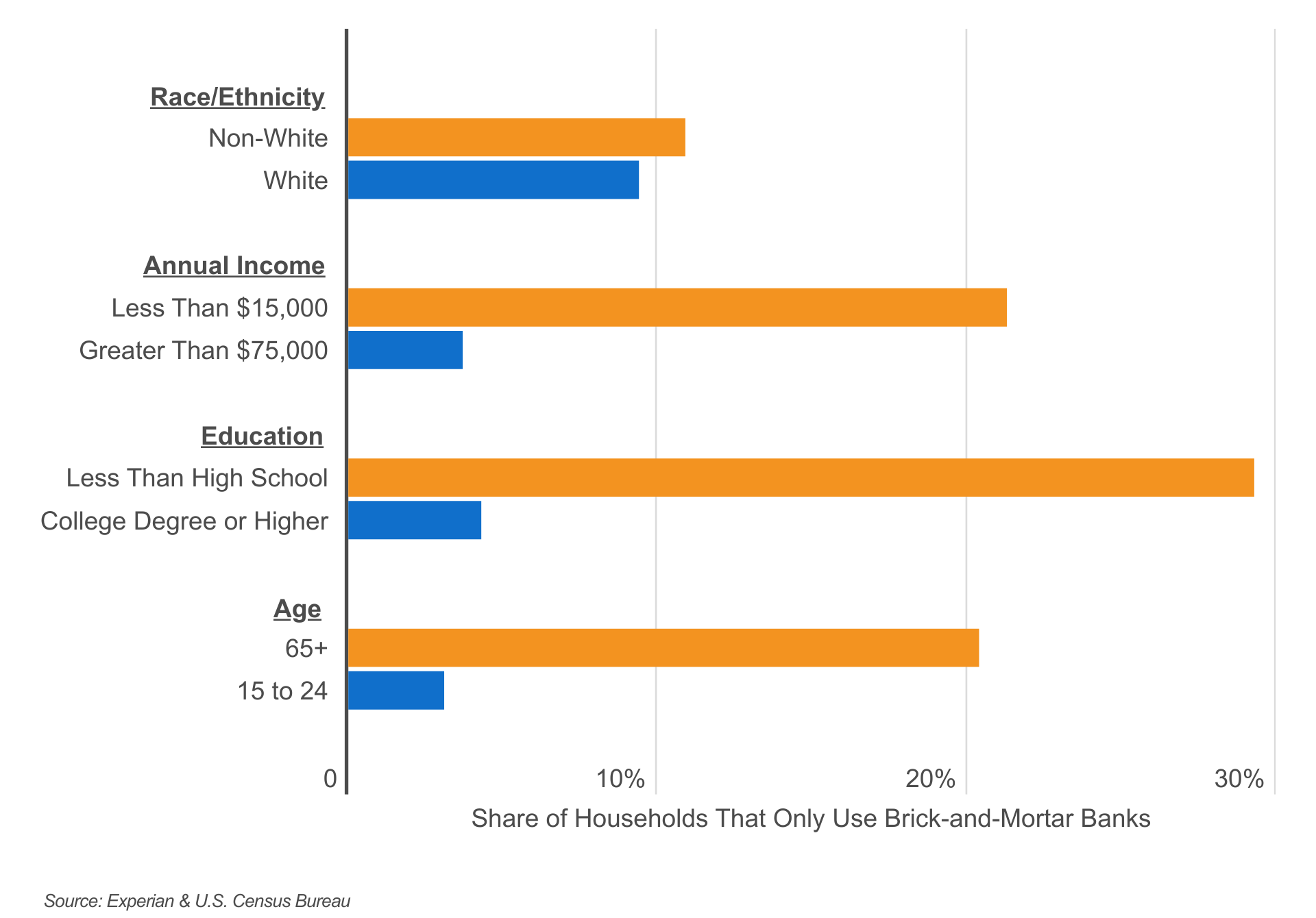 Many vulnerable populations still rely on brick and mortar banking