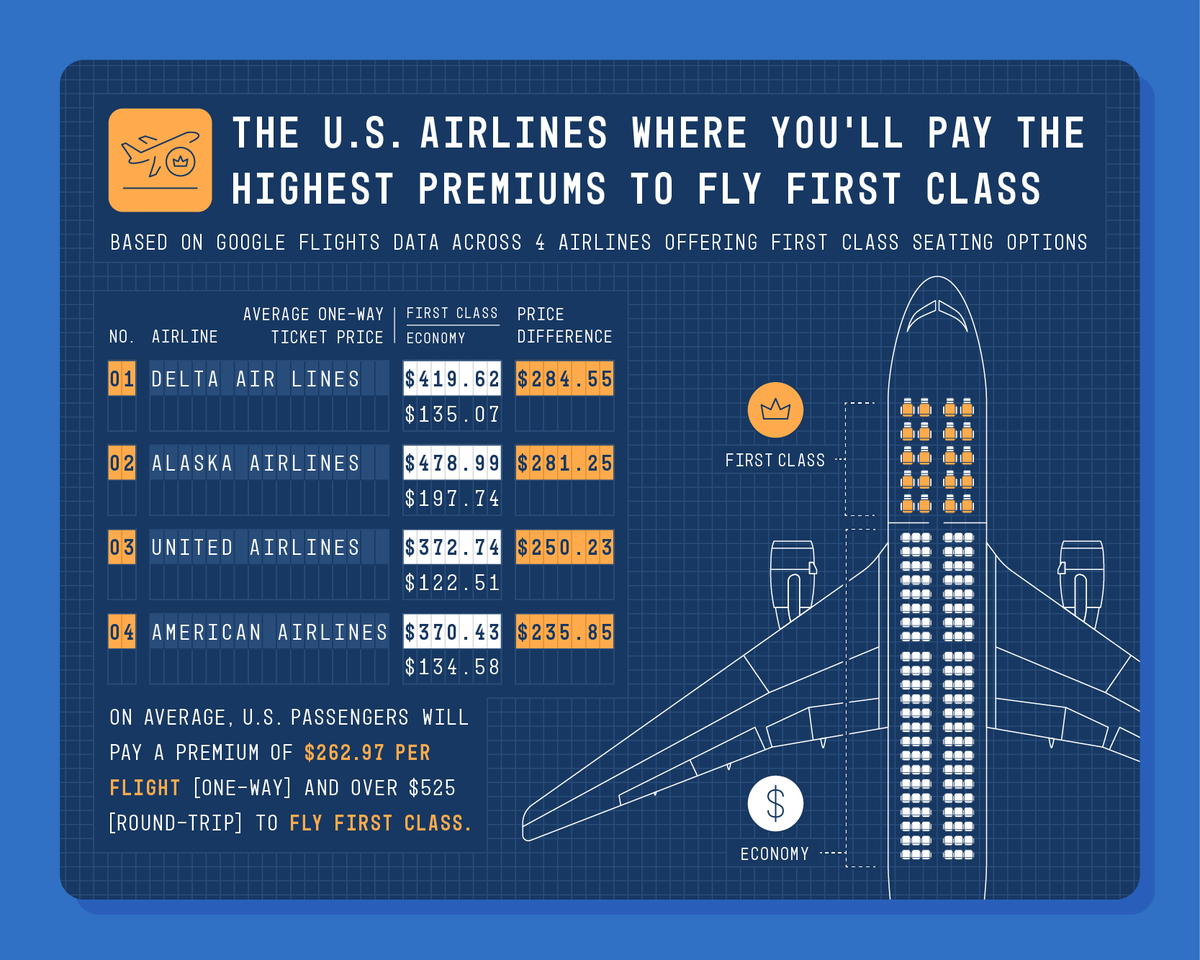 Infographic showing the average price difference between economy and first class seats by airline