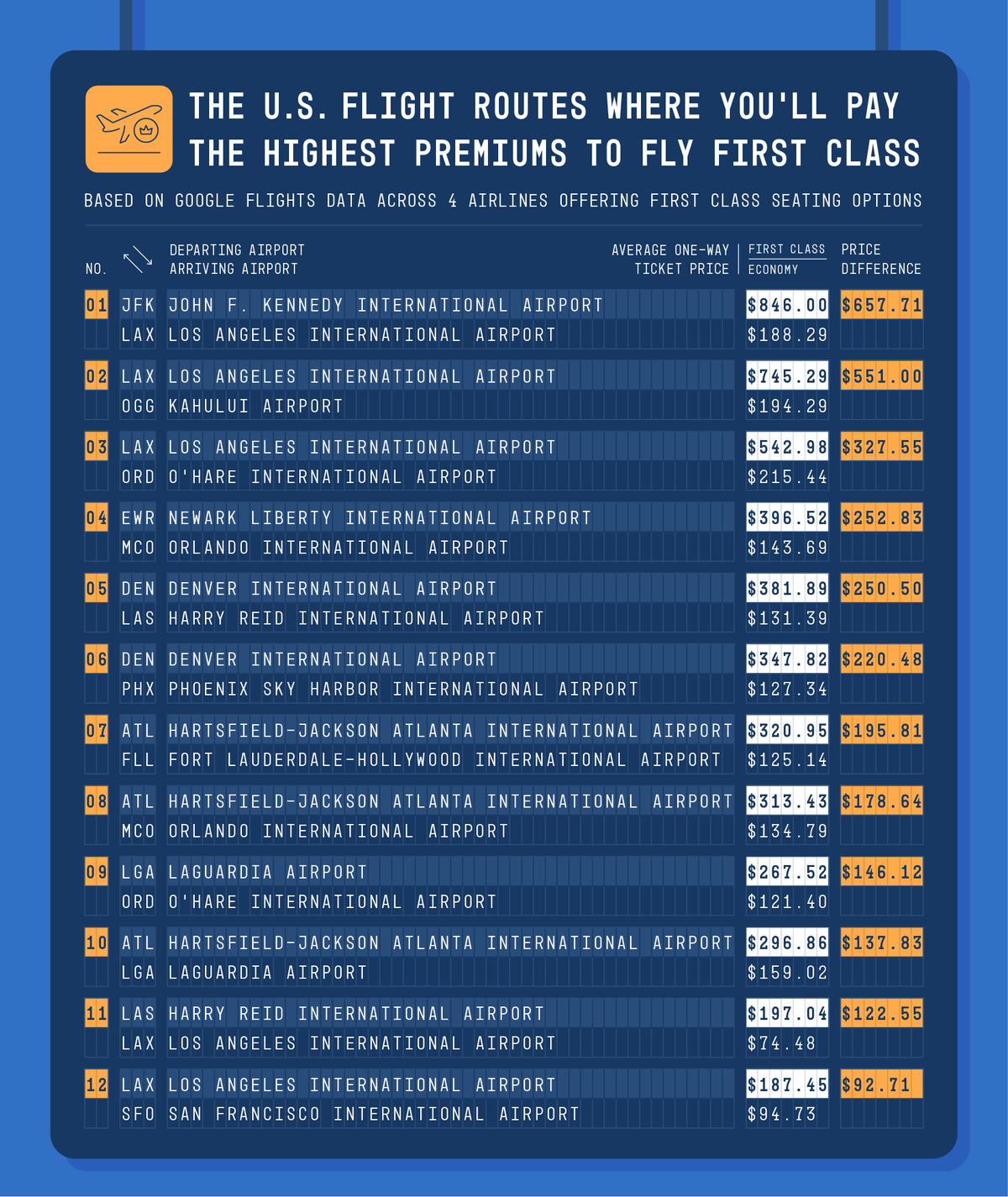 Table showing the average price difference between economy and first class seats by flight route