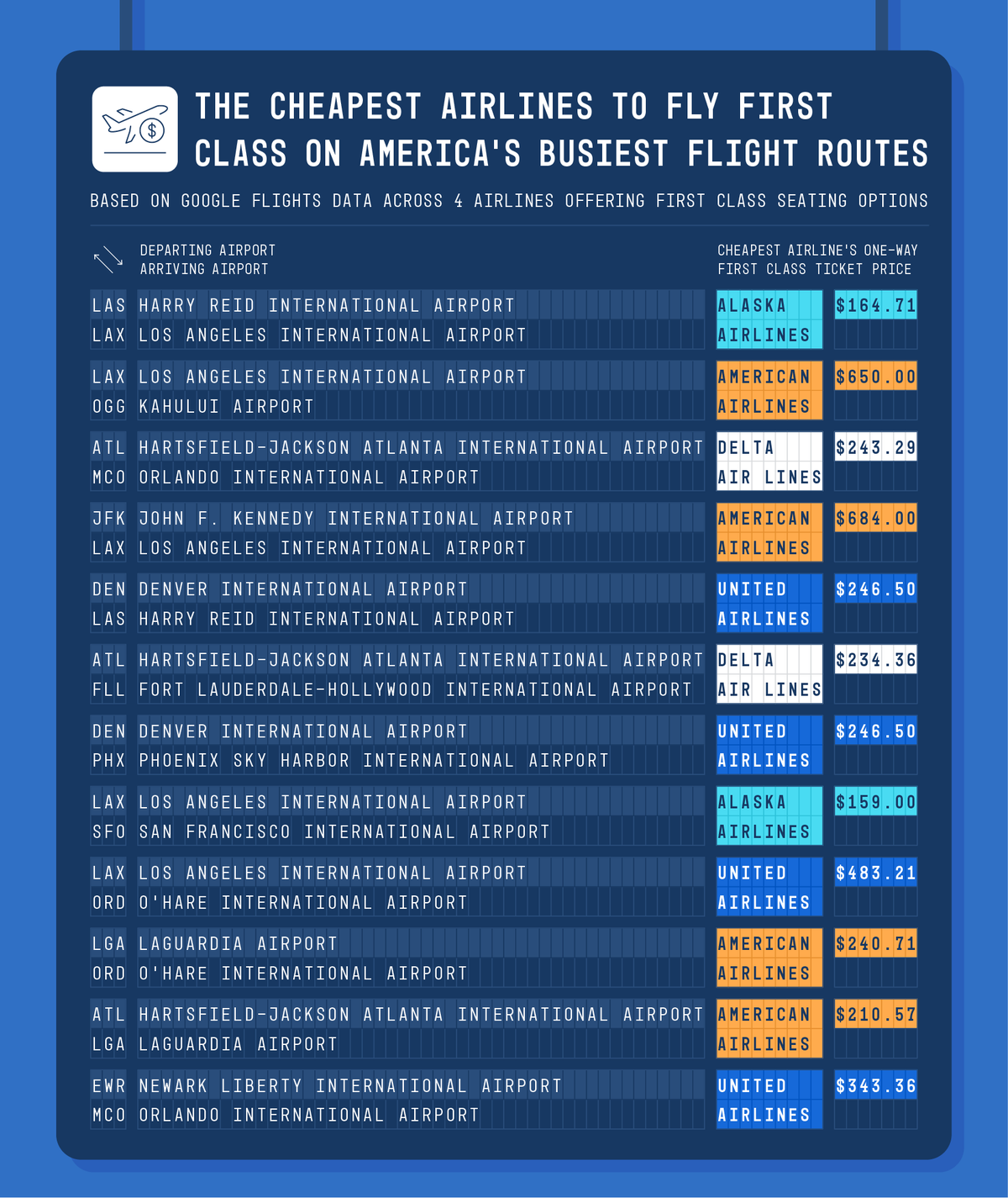 Table showing the cheapest airline for first class tickets across the busiest U.S. routes