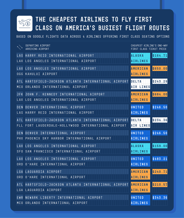 Table showing the cheapest airline for first class tickets across the busiest U.S. routes