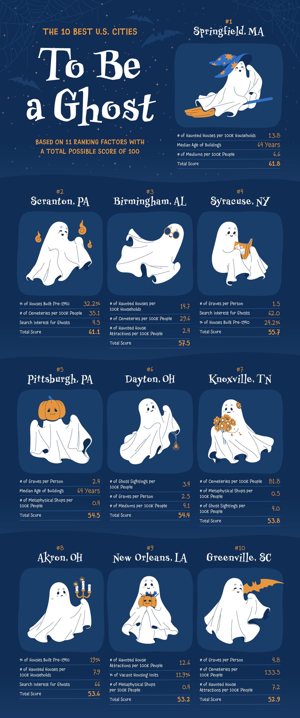 A graphic showing the 10 best U.S. cities to be a ghost
