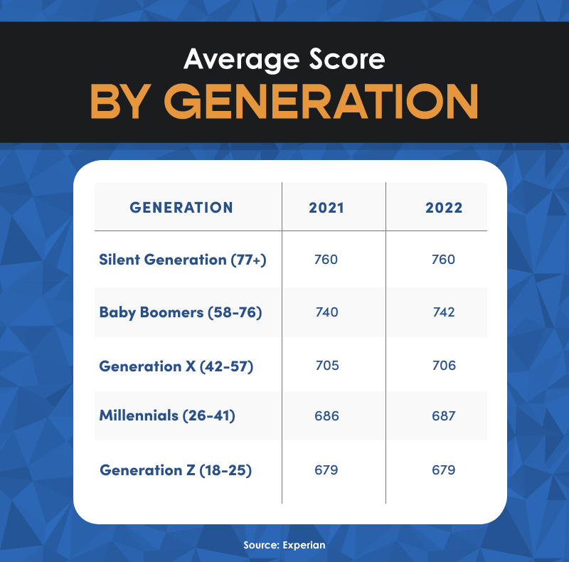 Average Credit Score by Generation 2022