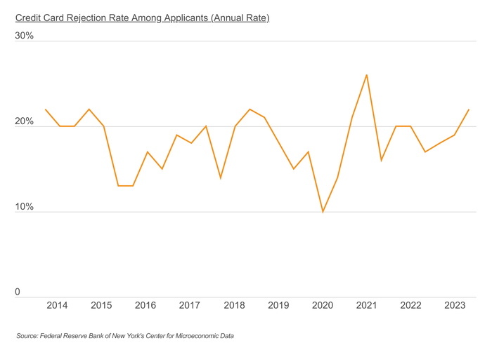Chart1 The credit card rejection rate is at its highest since early 2021 Chart1 The credit card rejection rate is at its highest since early 2021