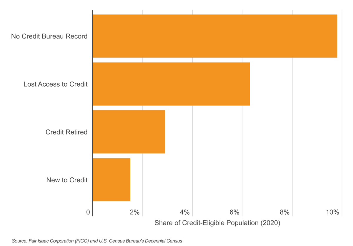 Chart2 9.8% of credit eligible adults have no useable credit bureau data