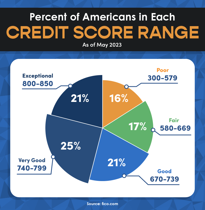 Average Credit Score In America - 2023 Credit Score Statistics