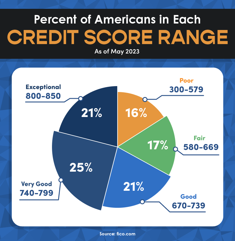 Credit Score Ranges in American 2022