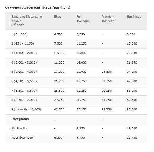 Iberia Off Peak Award Chart