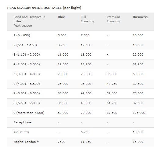 Iberia Peak Award Chart