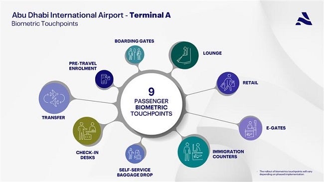 AUH Biometric touchpoints