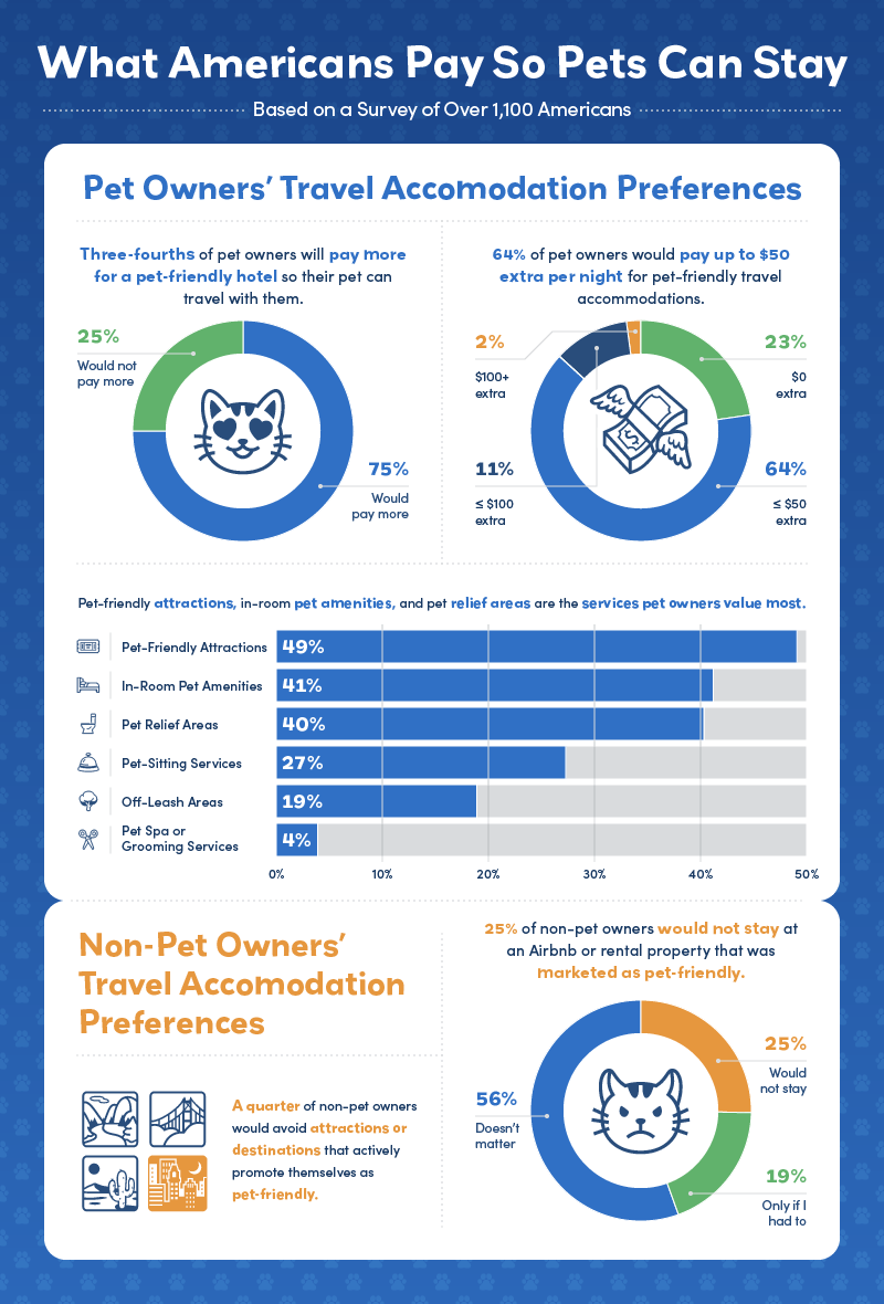 An infographic showing survey insights about the additional amenities pet owners pay when traveling