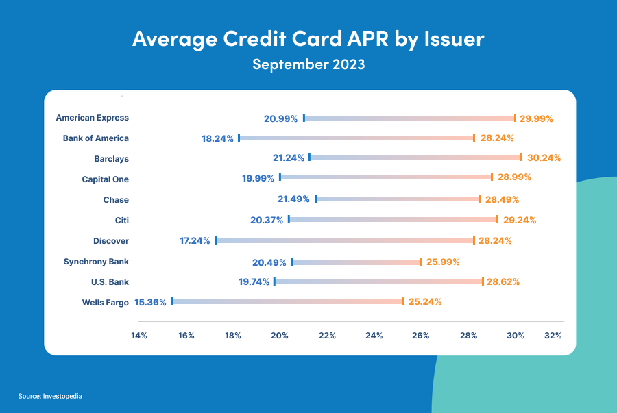 Average APR by Issuer 2023