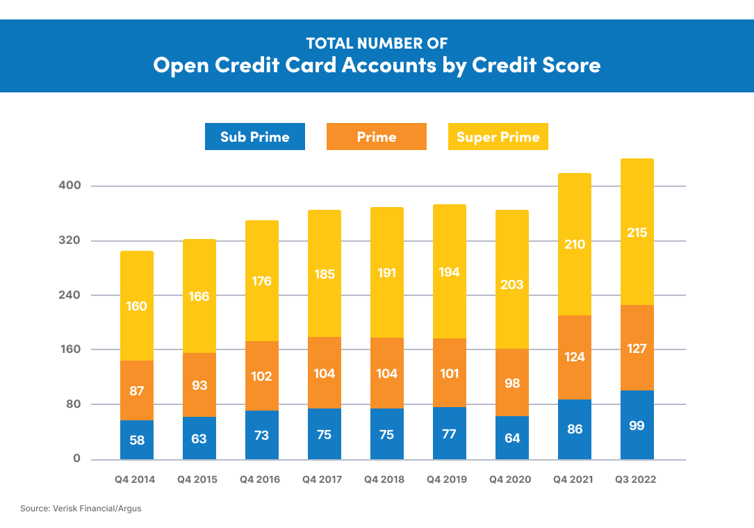 Credit Card Accounts by Credit Score 2022
