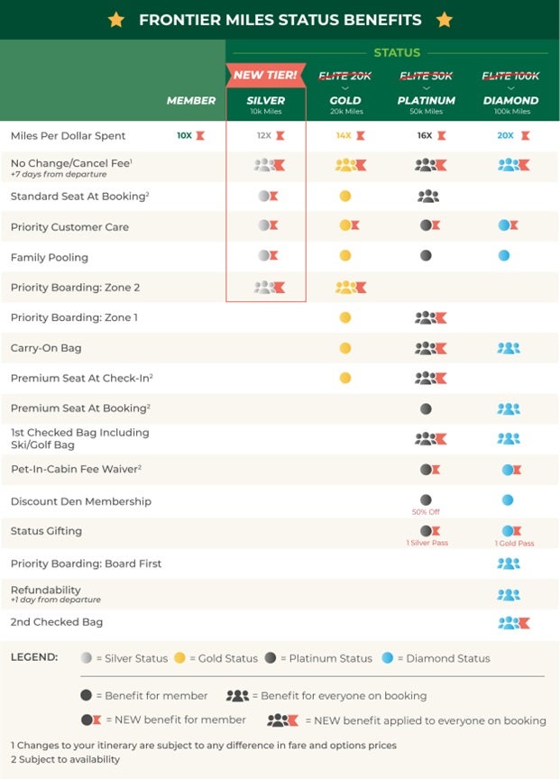 Frontier Miles status tiers