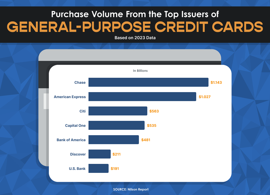 General Purpose Credit Card Issuers 2023 