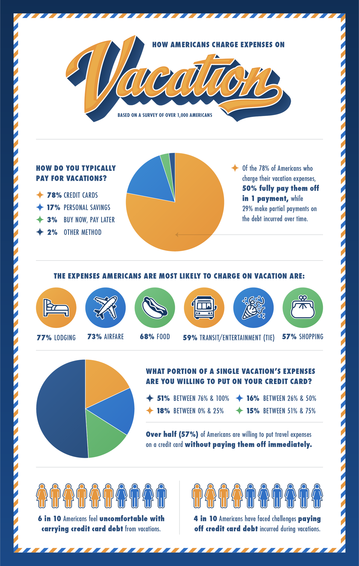 An infographic showing survey insights about how Americans use credit cards to pay for vacations
