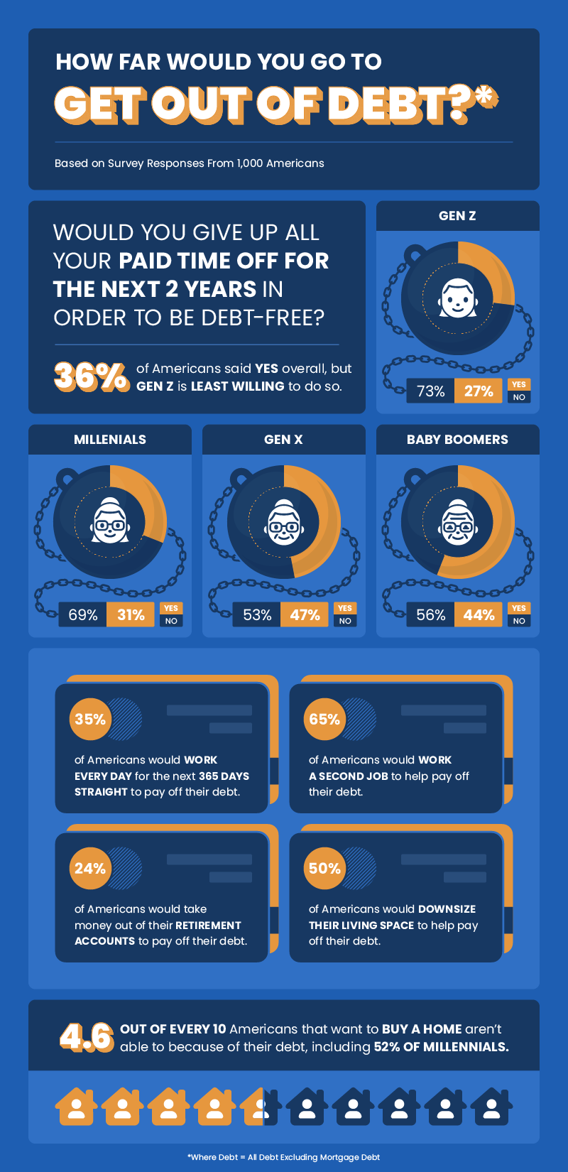 Infographic showcasing how often Americans would work or if they’d downsize to get out of debt